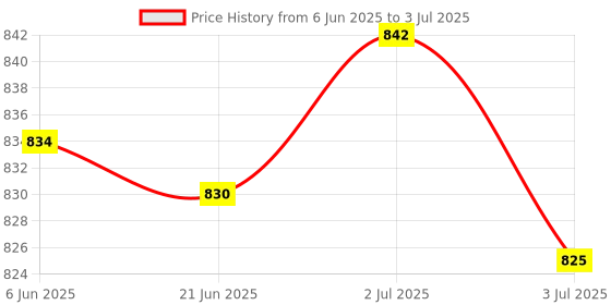 flipkart.com deoxys Automatic Rebound Abdominal Wheel, 4d Ab Roller With Elbow Support Ab Exerciser Ab Exerciser deoxys Price History Graph from 6 Jun 2025 to 3 Jul 2025