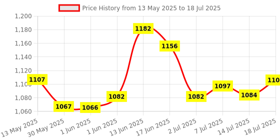 flipkart.com manogyam Automatic Rebound Abdominal Wheel Elbow Support,Core Workout Equipment for Ab Exerciser manogyam Price History Graph from 13 May 2025 to 14 Jul 2025