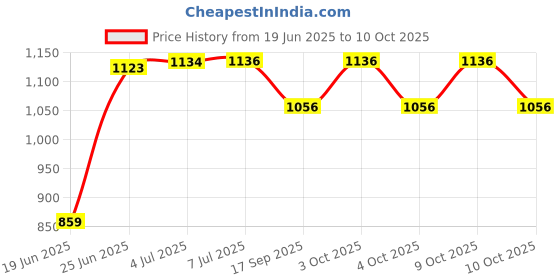 flipkart.com quick fit Automatic Rebound Abdominal Wheel Elbow Support,Core Workout Equipment for Ab Exerciser quick fit Price History Graph from 19 Jun 2025 to 10 Oct 2025