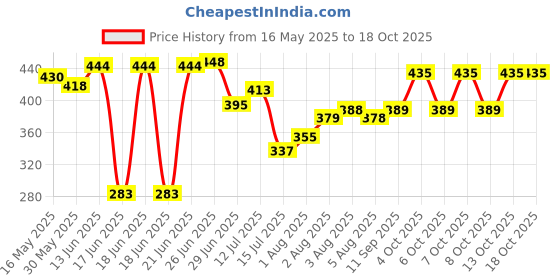 flipkart.com morex Automatic Rebound Design 4 Wheel Ab Roller - Workout Fitness Exercise Equipment Ab Exerciser morex Price History Graph from 16 May 2025 to 17 Oct 2025