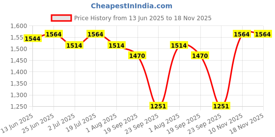 flipkart.com jequl Automatic Rechargeable Professional Pet Hair Trimmer with LCD Display and Turbo Mode for Dog and Cat Black Pet Hair Trimmer jequl Price History Graph from 13 Jun 2025 to 18 Nov 2025