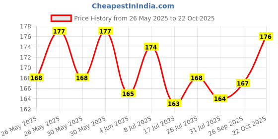 flipkart.com stealodeal Automatic RFID Pop Up Slim Aluminium Debit/Credit/ATM Slots 6 Card Holder stealodeal Price History Graph from 26 May 2025 to 22 Oct 2025