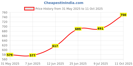 flipkart.com rarehaunt Automatic Rotating Rocker Arm Sprinkler Adjustable 360Deg 1" Female Thread Spray Drip Irrigation Kit rarehaunt Price History Graph from 31 May 2025 to 11 Oct 2025