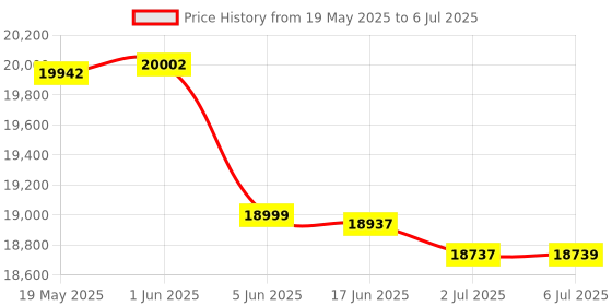 flipkart.com leo Automatic School Voice Bell Timer With 15watt 2 speaker, 1 mic combo System Indoor PA System leo Price History Graph from 19 May 2025 to 6 Jul 2025