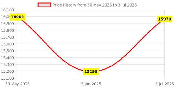 flipkart.com leo Automatic School Voice Bell Timer With 15watt 2 speaker combo Indoor PA System leo Price History Graph from 30 May 2025 to 3 Jul 2025