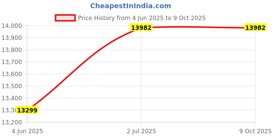 flipkart.com leo Automatic School Voice Bell Timer With 15watt speaker combo Indoor PA System leo Price History Graph from 4 Jun 2025 to 8 Oct 2025