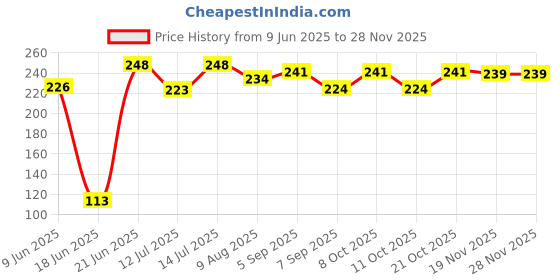 flipkart.com third dimension Automatic Self Watering Dripper or Spikes for Home and Vacation (Pack of 2) Drip Irrigation Kit third dimension Price History Graph from 9 Jun 2025 to 26 Nov 2025