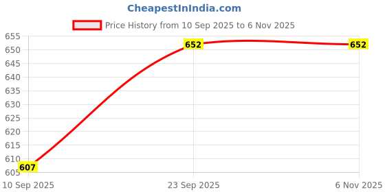flipkart.com hasthip Automatic Sharpener for No.2/Colored Pencils Electric Sharpener for Pencil Sharpeners hasthip Price History Graph from 10 Sep 2025 to 6 Nov 2025