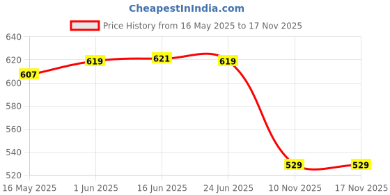 flipkart.com stockhawkers Automatic Shut-Off Easy to Operate, Simple to Handle and Very Easy to Clean Electric Kettle stockhawkers Price History Graph from 16 May 2025 to 17 Nov 2025