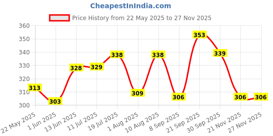 flipkart.com niavaa Automatic Silicone Wireless Water Can Dispenser Pump for 20 Ltr Bottle Can Bottled Water Dispenser niavaa Price History Graph from 22 May 2025 to 25 Nov 2025