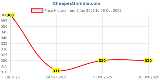 flipkart.com abgrow Automatic Silicone Wireless Water Can Dispenser Pump for 20 Ltr Bottle Can Bottled Water Dispenser abgrow Price History Graph from 3 Jun 2025 to 26 Oct 2025