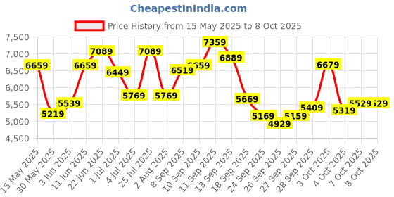 flipkart.com timex Automatic Silver Dial Analog Watch- For Men TWEG208SMU01 timex Price History Graph from 15 May 2025 to 8 Oct 2025