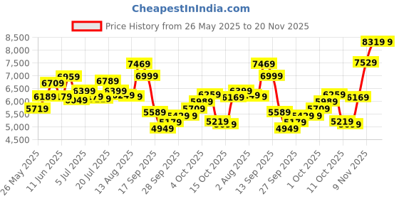 flipkart.com timex Automatic Silver Dial Analog Watch- For Men TWEG208SMU04 timex Price History Graph from 26 May 2025 to 20 Nov 2025