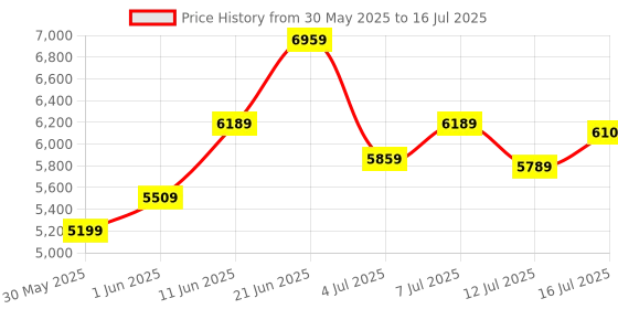 flipkart.com timex Automatic Silver Dial Analog Watch - For Men TWEG208SMU08 timex Price History Graph from 30 May 2025 to 16 Jul 2025
