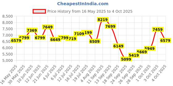 flipkart.com timex Automatic Silver Dial Analog Watch- For Men TWEG208SMU10 timex Price History Graph from 16 May 2025 to 4 Oct 2025