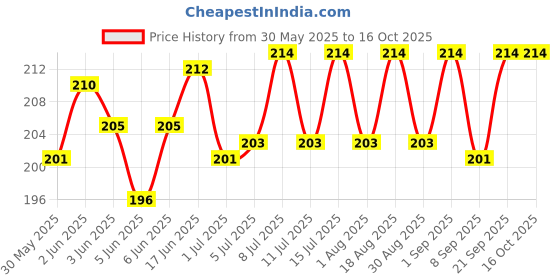 flipkart.com seok Automatic Small Caged Bird Feeder seok Price History Graph from 30 May 2025 to 16 Oct 2025
