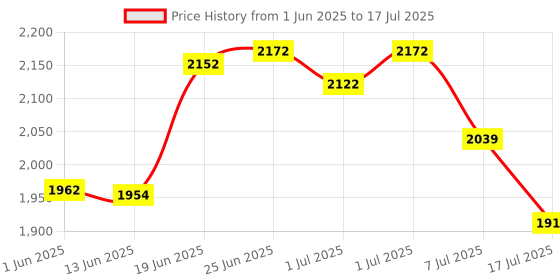 flipkart.com mechanic37 Automatic Solar Tracker Single Axis ( Programmable ) Engineering Projects Educational Electronic Hobby Kit mechanic37 Price History Graph from 1 Jun 2025 to 17 Jul 2025