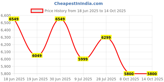 flipkart.com wonderchef Automatic Soup Maker, 1.6L, 800W, White And Steel Soup Maker wonderchef Price History Graph from 18 Jun 2025 to 14 Oct 2025