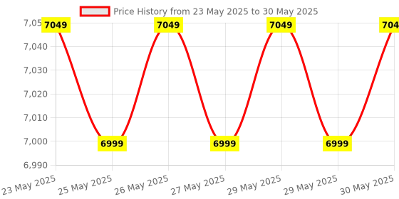 flipkart.com wonderchef Automatic Soup Maker 1L, 800W, Green And Silver Soup Maker wonderchef Price History Graph from 23 May 2025 to 30 May 2025