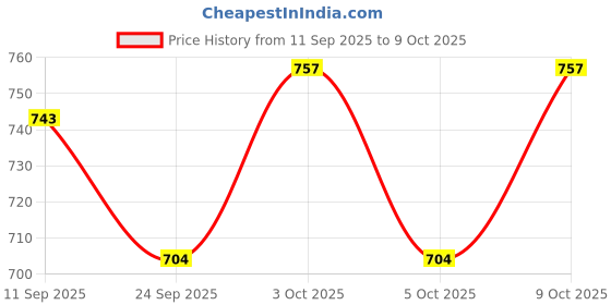 flipkart.com budetto Automatic Space Bubble Gun Toy with Light and Bubble Solution - Pink budetto Price History Graph from 11 Sep 2025 to 9 Oct 2025