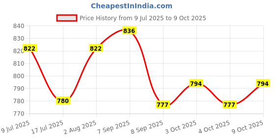 flipkart.com pepstter Automatic Space Bubble Gun Toy with Light and Bubble Solution Water Gun pepstter Price History Graph from 9 Jul 2025 to 9 Oct 2025