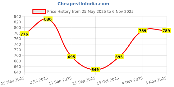 flipkart.com air first Automatic Spray Refill Combo Pack 250ML*4 Pcs. Spray air first Price History Graph from 25 May 2025 to 6 Nov 2025