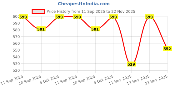 flipkart.com alornor Automatic Stainless Steel Electric Kettle Electric Kettle (2 L, Multicolor) Electric Kettle alornor Price History Graph from 11 Sep 2025 to 22 Nov 2025