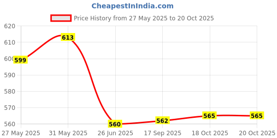 flipkart.com maitri enterprises Automatic Stainless Steel Electric Kettle Heavy Body Extra Large Kettle 8 Cups Coffee Maker maitri enterprises Price History Graph from 27 May 2025 to 20 Oct 2025