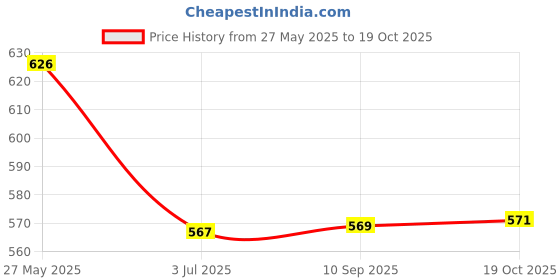 flipkart.com nd brothers Automatic Stainless Steel Electric Kettle Heavy Body Extra Large Kettle with Handle for Home & Office 6 Cups Coffee Maker nd brothers Price History Graph from 27 May 2025 to 17 Oct 2025