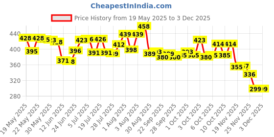 flipkart.com fiddlys Automatic Stair-Climbing Ducklings Race Track Set Toy Escalator, Lights & Music fiddlys Price History Graph from 19 May 2025 to 1 Dec 2025