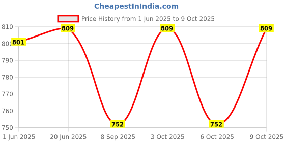 flipkart.com fiddlerz Automatic Stair-Climbing Toy Set Funny Pig Race Track Set Light & Sound Toys fiddlerz Price History Graph from 1 Jun 2025 to 9 Oct 2025