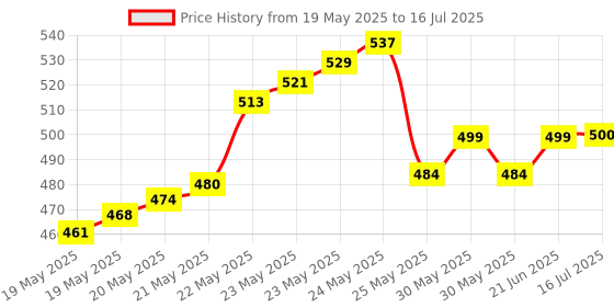 flipkart.com walnut innovations Automatic Street Light sensor Switch 4 A Toggle Dimmer walnut innovations Price History Graph from 19 May 2025 to 16 Jul 2025