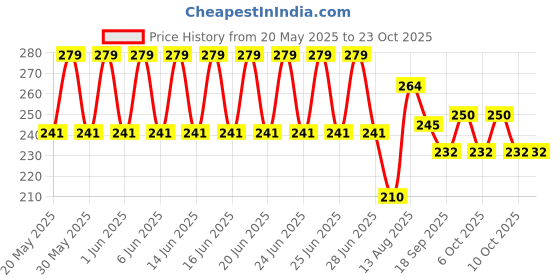 flipkart.com divine club fashion Automatic SUN mini LED UV Curing Nail Art Lamp Manicure Tool Nail Polish Dryer divine club fashion Price History Graph from 20 May 2025 to 23 Oct 2025