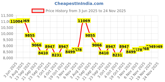 flipkart.com iris automatic tent 2door Tent - For Camping iris Price History Graph from 3 Jun 2025 to 24 Nov 2025