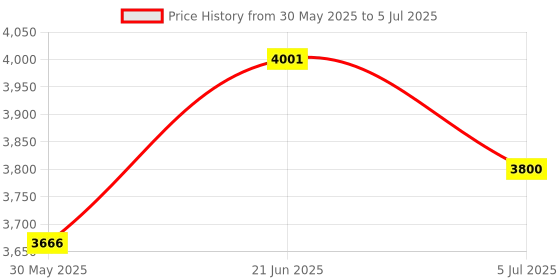 flipkart.com swaggers Automatic Token number Display System With Voice calling(Multi Language) swtd21 Indoor PA System swaggers Price History Graph from 30 May 2025 to 5 Jul 2025