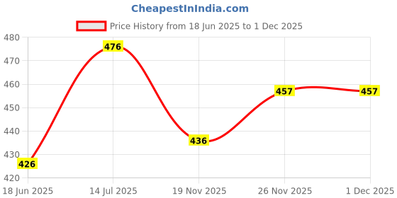 flipkart.com kraptick Automatic Umbrella Newspaper Printed Umbrella kraptick Price History Graph from 18 Jun 2025 to 1 Dec 2025