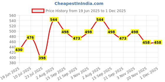 flipkart.com kraptick Automatic Umbrella Newspaper Printed Umbrella kraptick Price History Graph from 19 Jun 2025 to 1 Dec 2025