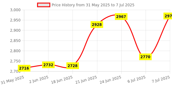 flipkart.com jps Automatic Urinal Flush Sensor Set for toilets with Dual Power Supply Mode Flush Tank Lever jps Price History Graph from 31 May 2025 to 7 Jul 2025