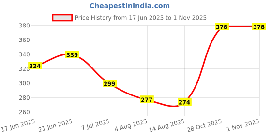 flipkart.com shikhare Automatic UV Protection Monsoon/Rainy & Sun HIGH - TECH - Umbrell NW New Umbrella shikhare Price History Graph from 17 Jun 2025 to 31 Oct 2025