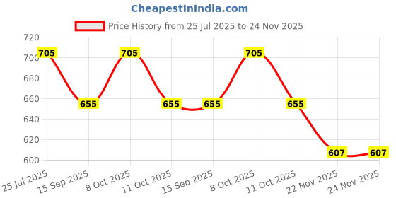 flipkart.com sahaj enterprise Automatic Vacuum Sealing System for Fresh Food Hand Held Heat Sealer sahaj enterprise Price History Graph from 25 Jul 2025 to 24 Nov 2025