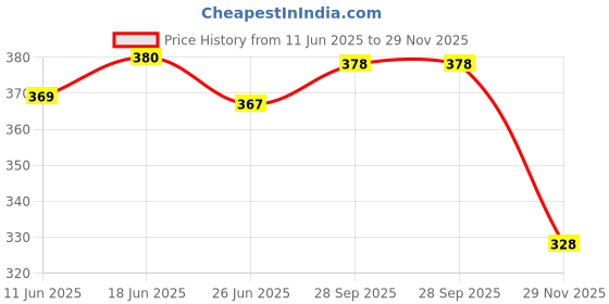 flipkart.com mobone Automatic Water Bottle Dispenser Pump for 20 Litre Bottle/5 Gallon Water Dispens Bottled Water Dispenser mobone Price History Graph from 11 Jun 2025 to 29 Nov 2025