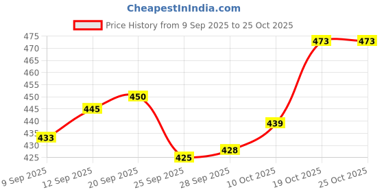 flipkart.com hokiit Automatic Water Can dispenser pump with Rechargeable Battery for 20 Ltr Bottom Loading Water Dispenser hokiit Price History Graph from 9 Sep 2025 to 24 Oct 2025