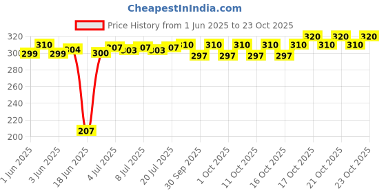 flipkart.com drosselz Automatic Water Can dispenser pump with Rechargeable Battery for 20 Ltr Can Bott Bottled Water Dispenser drosselz Price History Graph from 1 Jun 2025 to 23 Oct 2025