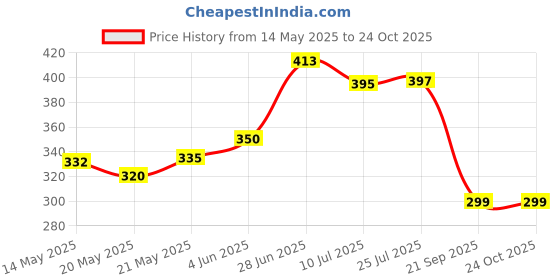 flipkart.com fuerdanni Automatic Water Can dispenser pump with Rechargeable Bottled Water Dispenser fuerdanni Price History Graph from 14 May 2025 to 24 Oct 2025