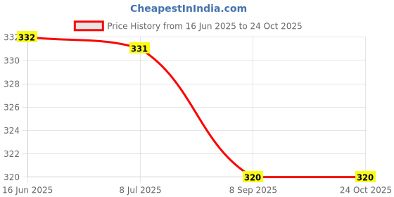 flipkart.com maxtop Automatic Water Dispenser Bottom Loading Water Dispenser maxtop Price History Graph from 16 Jun 2025 to 23 Oct 2025
