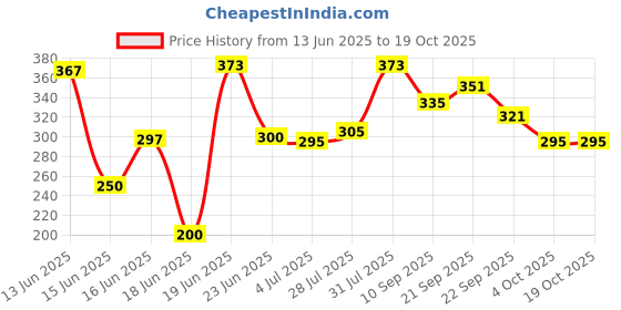 flipkart.com abgrow Automatic Water Dispenser for 20 Liter Bottle jar, Pump with Rechargeable Batter Bottled Water Dispenser abgrow Price History Graph from 13 Jun 2025 to 19 Oct 2025