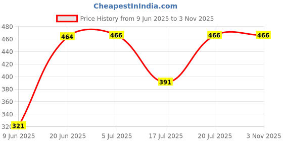 flipkart.com wds Automatic Water Dispenser for 20 Liter Bottle jar, Pump with Rechargeable Batter Bottled Water Dispenser wds Price History Graph from 9 Jun 2025 to 2 Nov 2025