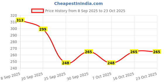 flipkart.com the quality kart Automatic Water Dispenser for can and big bottles Bottom Loading Water Dispenser the quality kart Price History Graph from 8 Sep 2025 to 22 Oct 2025
