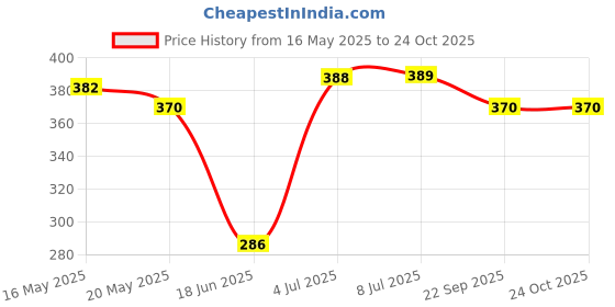flipkart.com inext automatic water dispenser pump Bottled Water Dispenser inext Price History Graph from 16 May 2025 to 24 Oct 2025