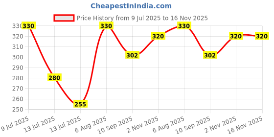 flipkart.com kridyal Automatic Water Dispenser Pump – Effortless Bottled Water Dispenser kridyal Price History Graph from 9 Jul 2025 to 16 Nov 2025